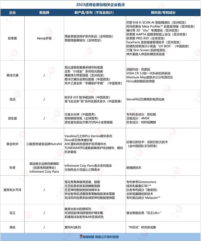 中國國際進(jìn)口博覽會(huì)成美妝黑科技“練兵場(chǎng)”