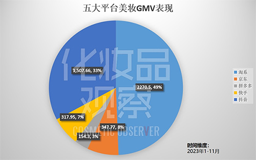 2023年五大線上平臺(tái)美妝GMV總和已近4600億！