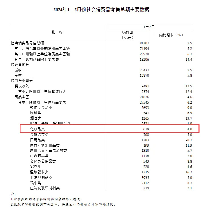 2024年1月至2月化妝品零售額創(chuàng)新高！