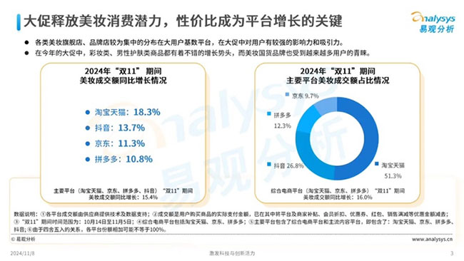天貓美妝雙11爆發(fā)：珀萊雅持續(xù)領先，高端奢美增長近30%