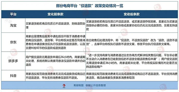 備受美妝商家苦惱的“僅退款”功能將正式落幕！