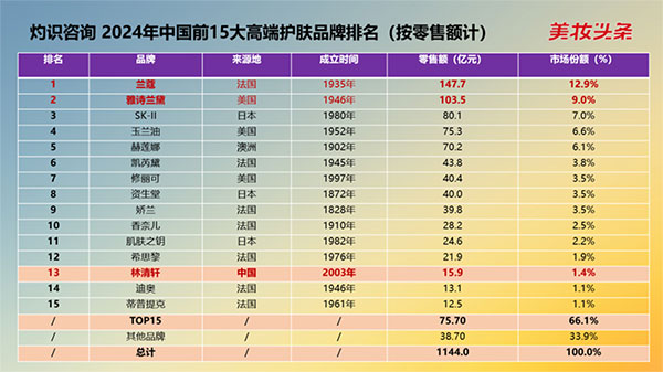 2024年中國前15大高端護(hù)膚品牌排名